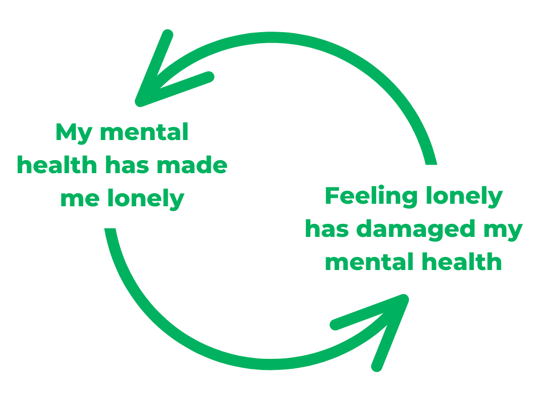 Circle with arrows showing how lonliness and mental health can be the driver and product of poor mental health